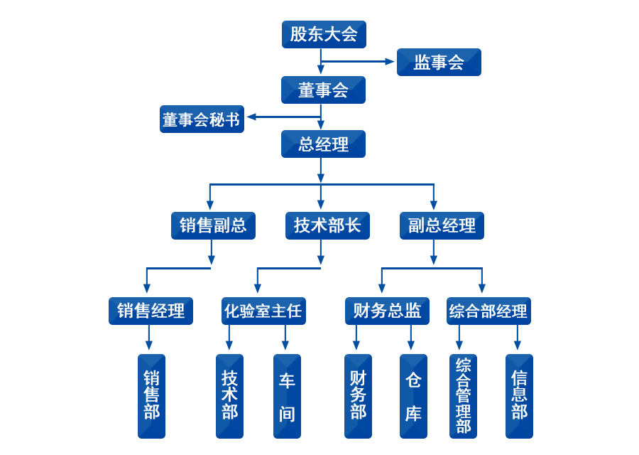 倍佳润滑油组织架构图